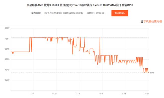 AMD YES归来！16核旗舰锐龙9 5950X跌至史低价
